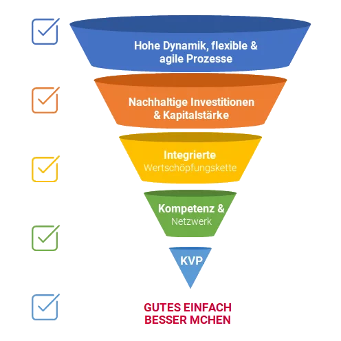 Trichterdiagramm mit deutschem Text, farbigen Segmenten und Häkchen, das die Schritte eines Geschäftsprozesses veranschaulicht.